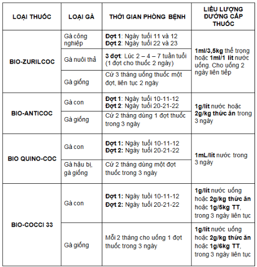 vacxin phòng và trị cầu trùng gà